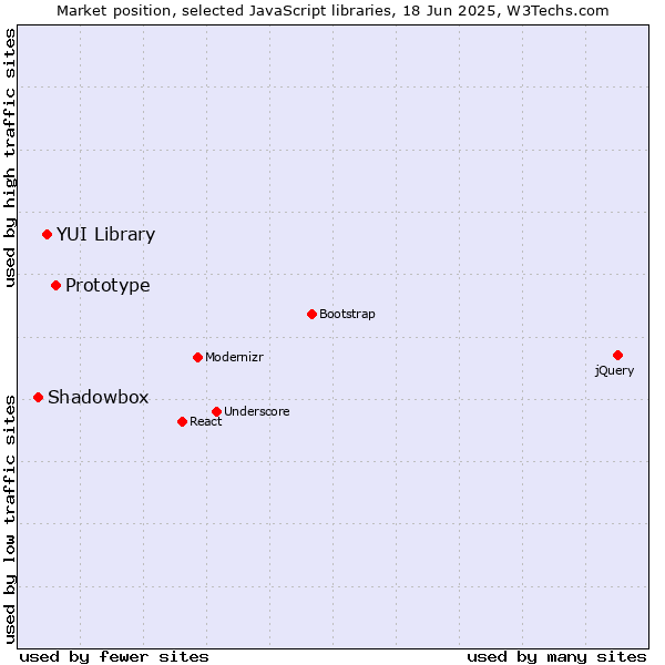 Market position of Prototype vs. YUI Library vs. Shadowbox