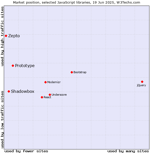 Market position of Prototype vs. Shadowbox vs. Zepto