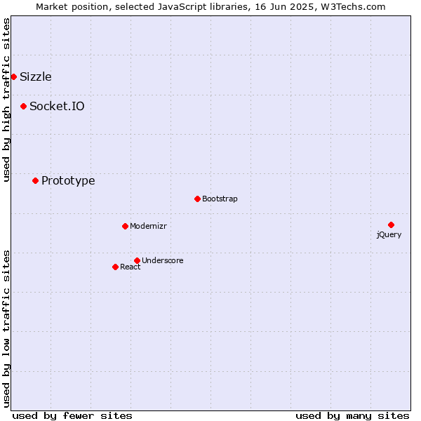 Market position of Prototype vs. Socket.IO vs. Sizzle