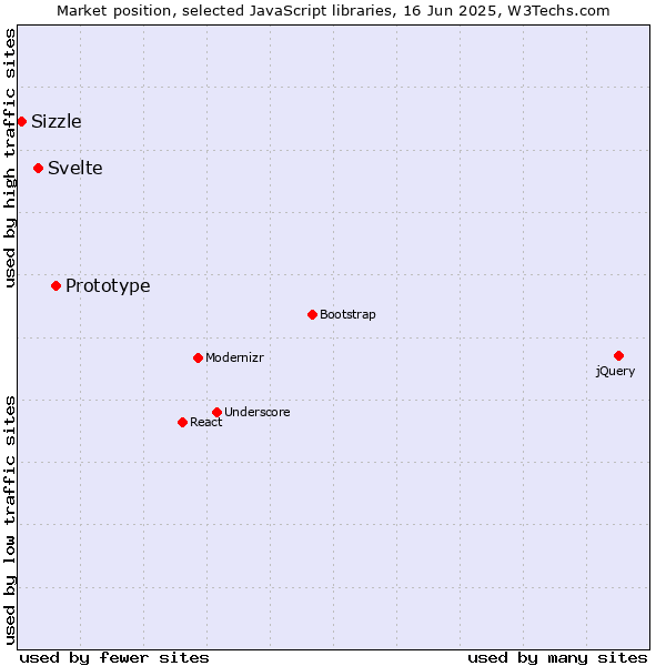 Market position of Prototype vs. Svelte vs. Sizzle