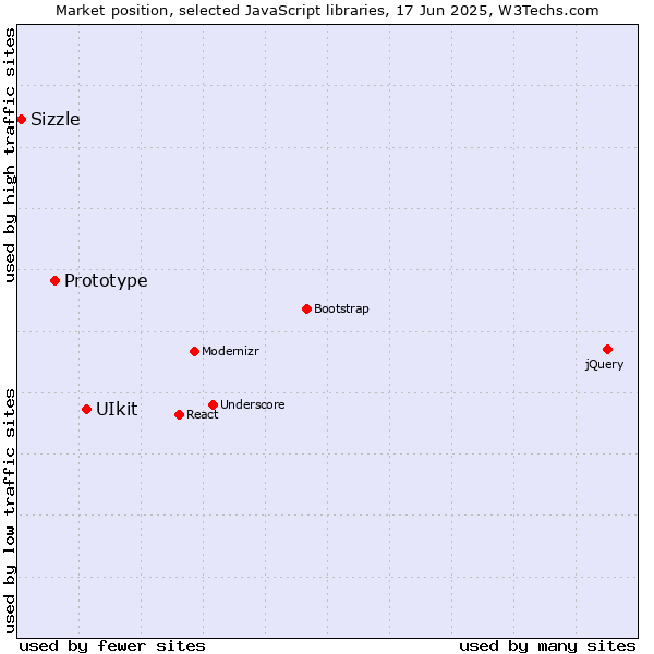 Market position of UIkit vs. Prototype vs. Sizzle