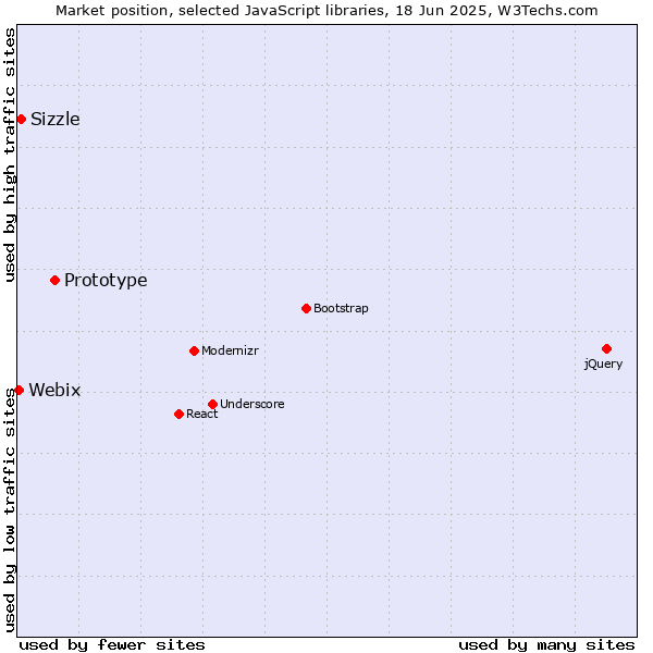 Market position of Prototype vs. Sizzle vs. Webix