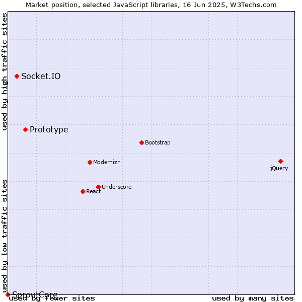 Market position of Prototype vs. Socket.IO vs. SproutCore