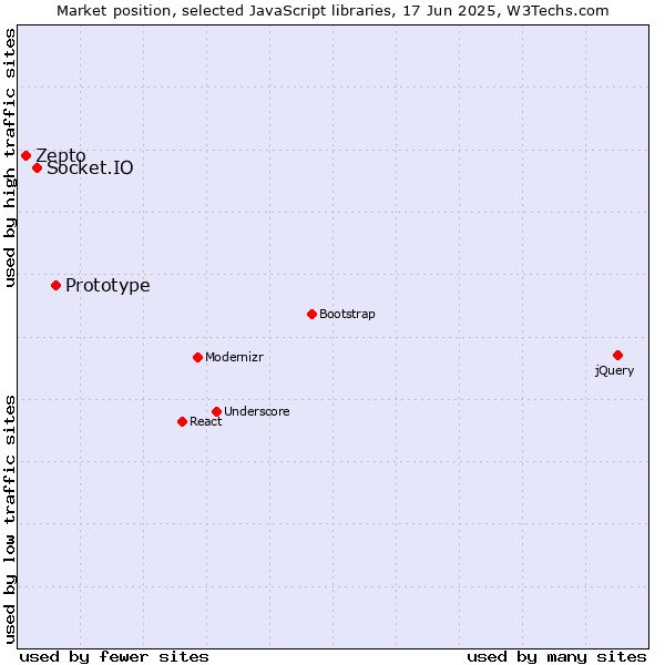 Market position of Prototype vs. Socket.IO vs. Zepto