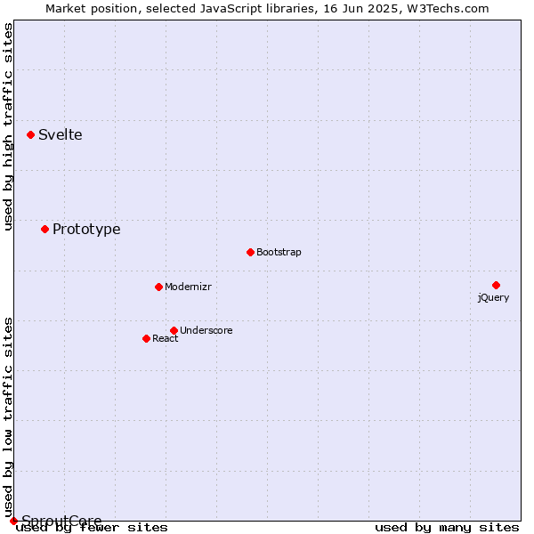 Market position of Prototype vs. Svelte vs. SproutCore