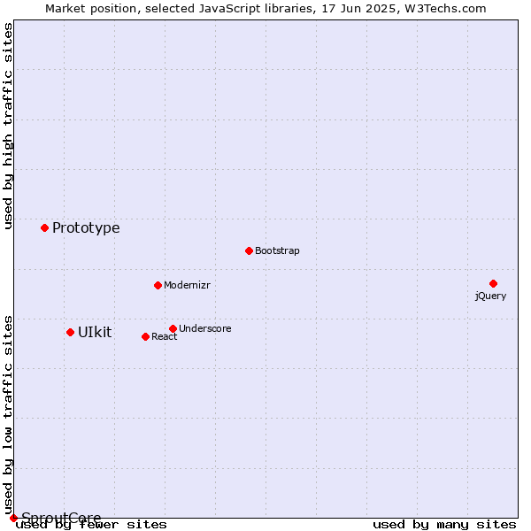 Market position of UIkit vs. Prototype vs. SproutCore