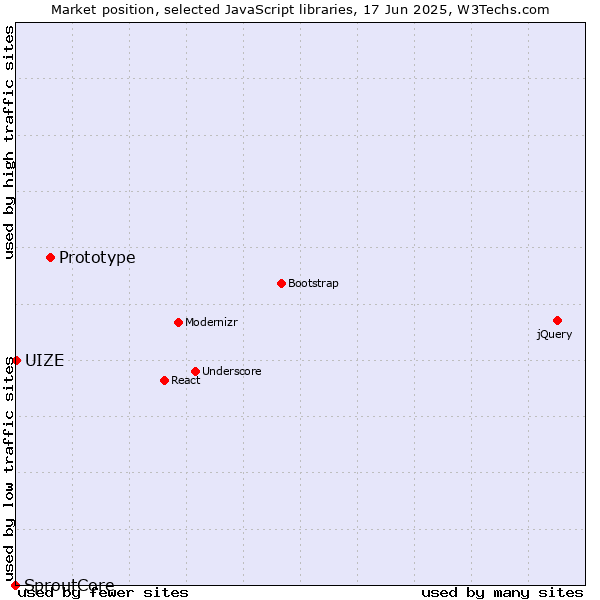 Market position of Prototype vs. UIZE vs. SproutCore