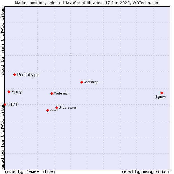 Market position of Prototype vs. Spry vs. UIZE
