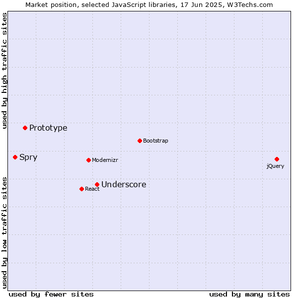 Market position of Underscore vs. Prototype vs. Spry