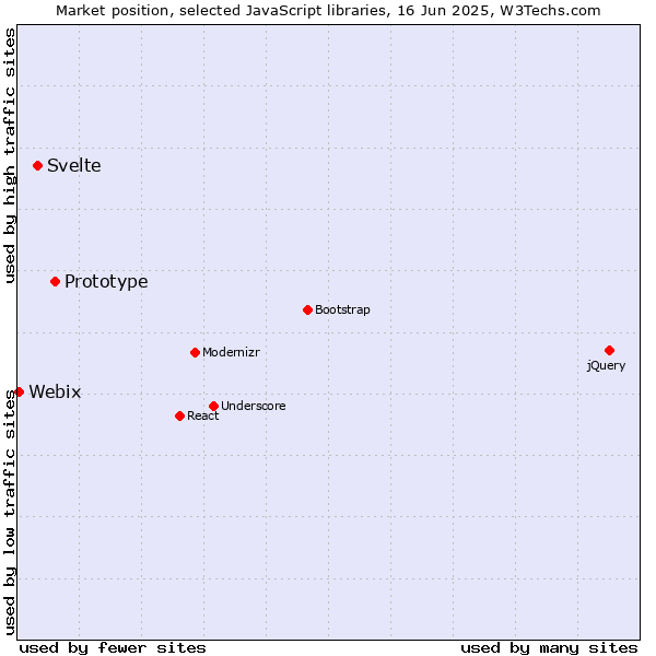 Market position of Prototype vs. Svelte vs. Webix