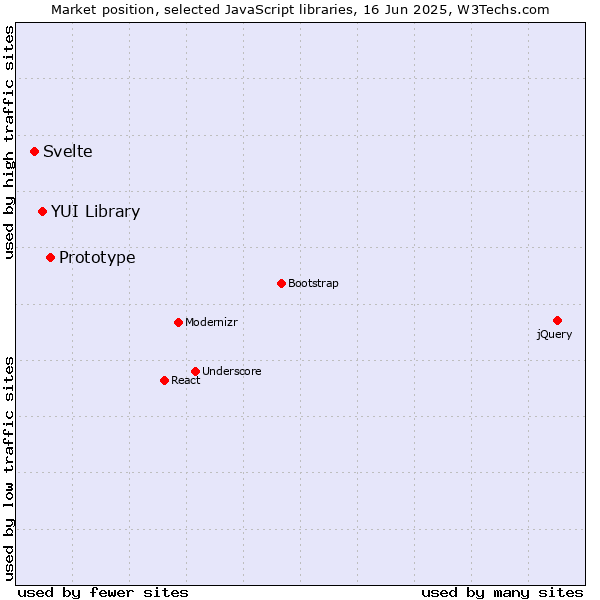 Market position of Prototype vs. YUI Library vs. Svelte