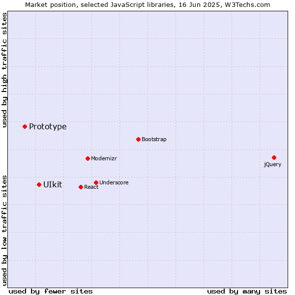 Market position of UIkit vs. Prototype