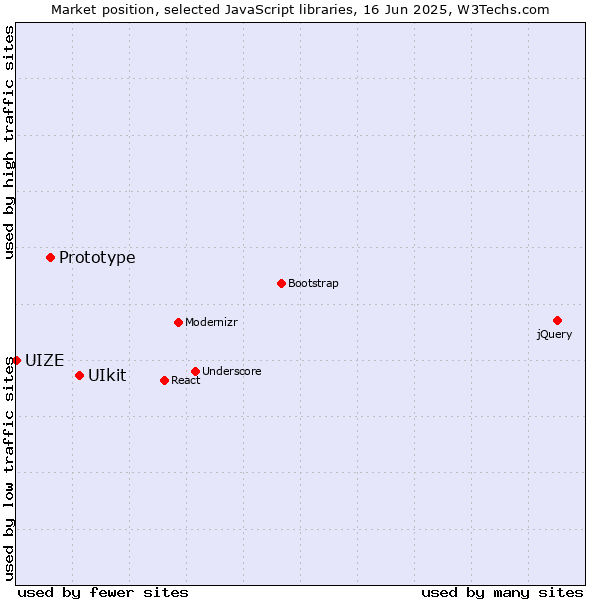 Market position of UIkit vs. Prototype vs. UIZE