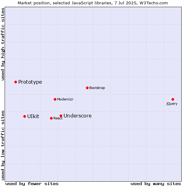 Market position of Underscore vs. UIkit vs. Prototype
