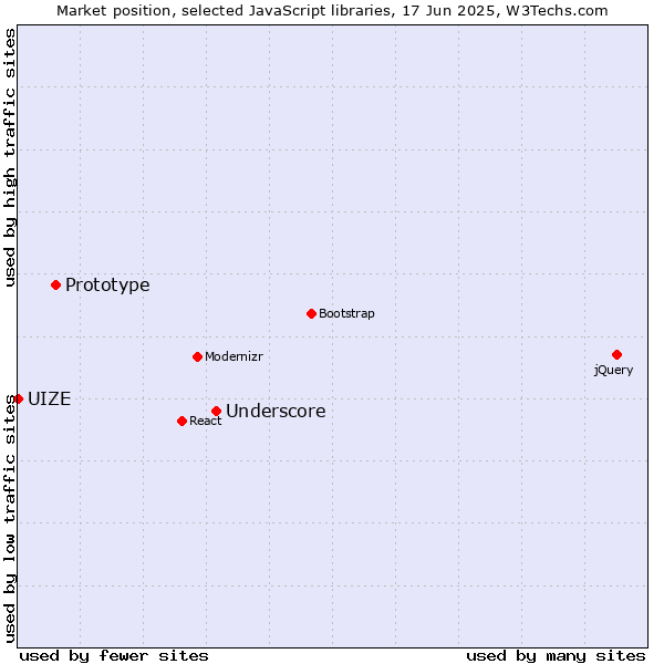 Market position of Underscore vs. Prototype vs. UIZE