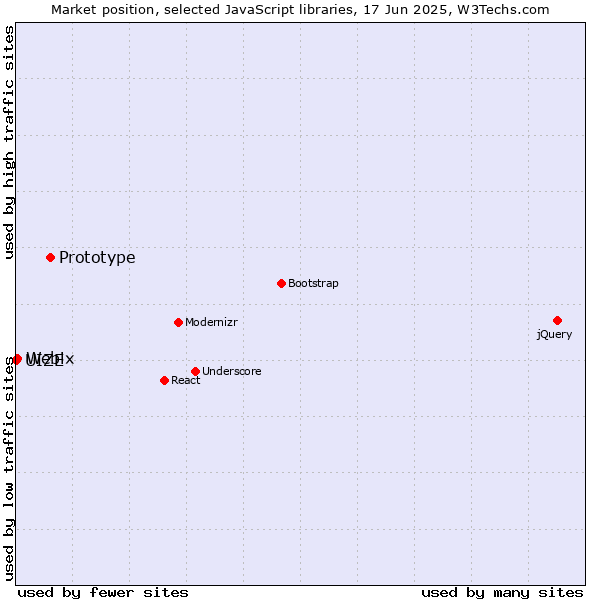 Market position of Prototype vs. Webix vs. UIZE