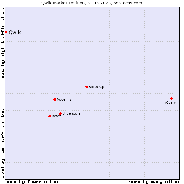Market position of Qwik