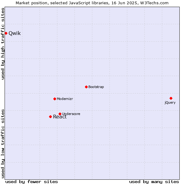 Market position of React vs. Qwik