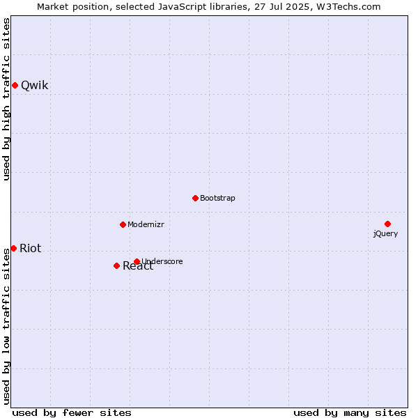 Market position of React vs. Qwik vs. Riot