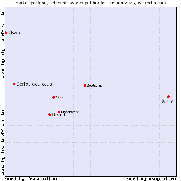 Market position of React vs. Script.aculo.us vs. Qwik
