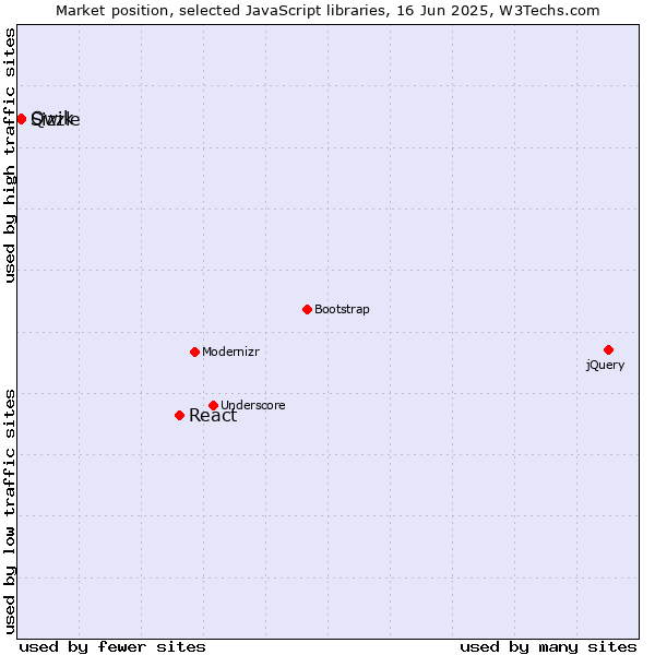 Market position of React vs. Qwik vs. Sizzle