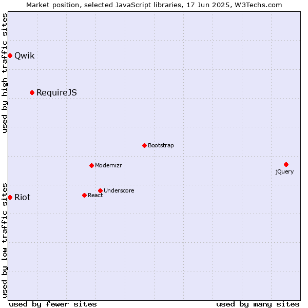Market position of RequireJS vs. Qwik vs. Riot