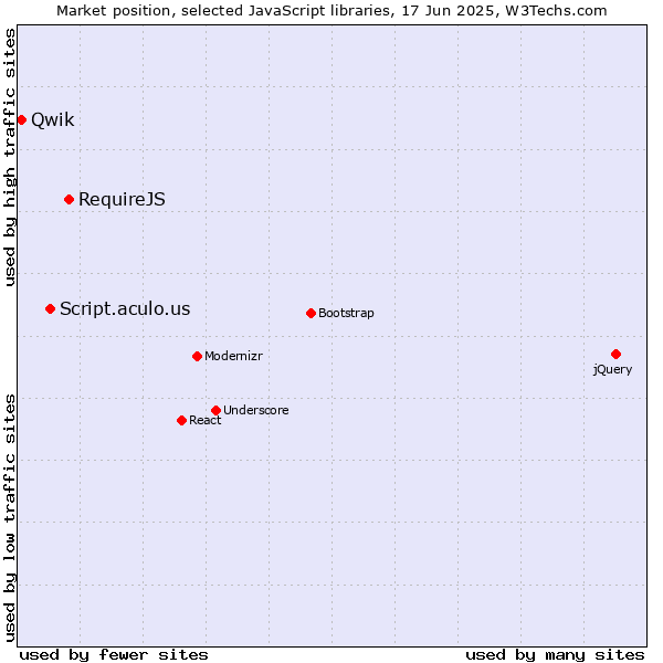 Market position of RequireJS vs. Script.aculo.us vs. Qwik
