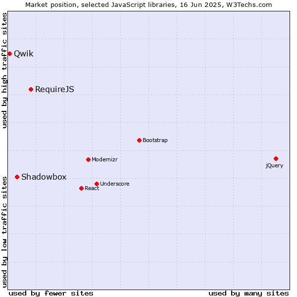 Market position of RequireJS vs. Shadowbox vs. Qwik
