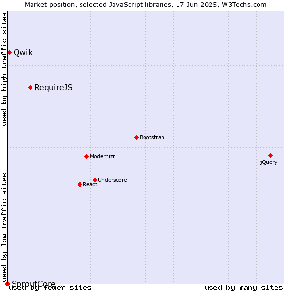 Market position of RequireJS vs. Qwik vs. SproutCore