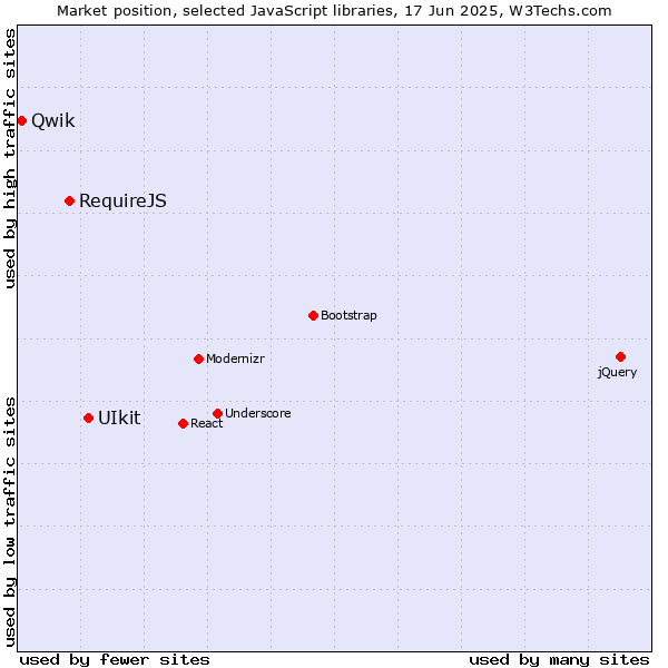 Market position of UIkit vs. RequireJS vs. Qwik