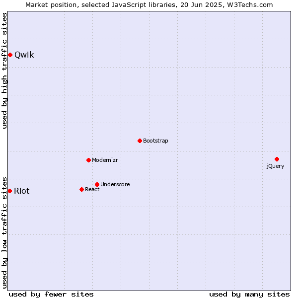 Market position of Qwik vs. Riot