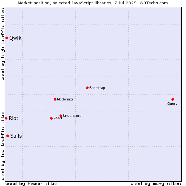 Market position of Sails vs. Qwik vs. Riot