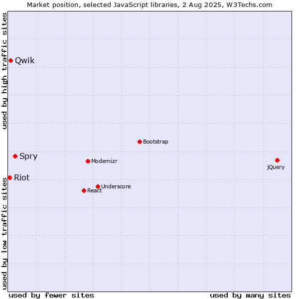 Market position of Spry vs. Qwik vs. Riot