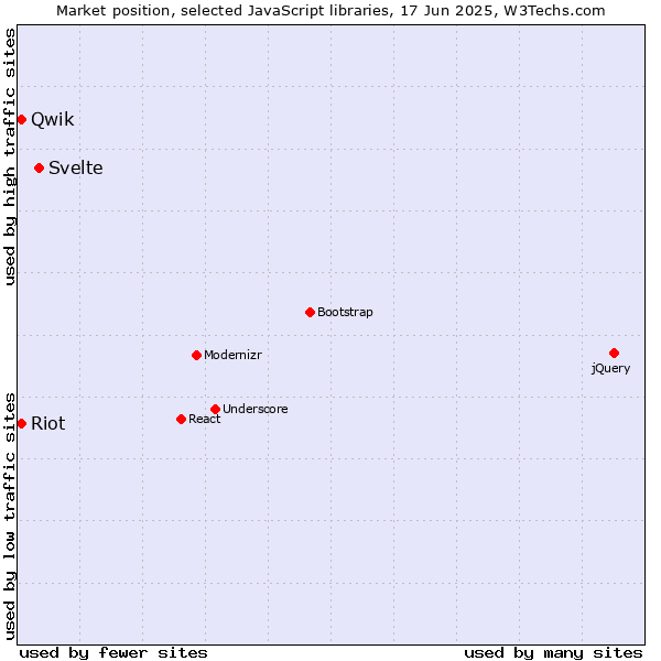 Market position of Svelte vs. Qwik vs. Riot