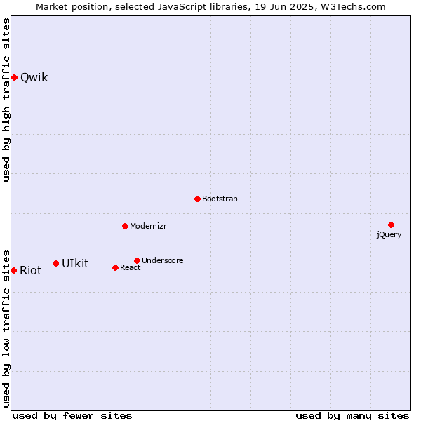 Market position of UIkit vs. Qwik vs. Riot