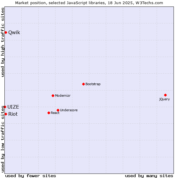 Market position of Qwik vs. Riot vs. UIZE