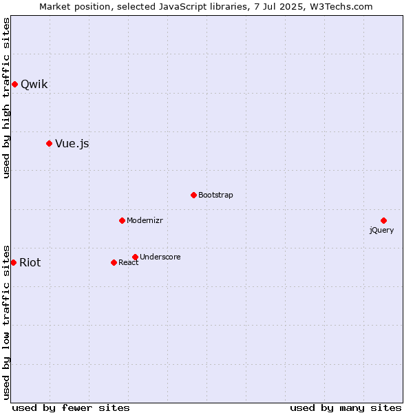 Market position of Vue.js vs. Qwik vs. Riot