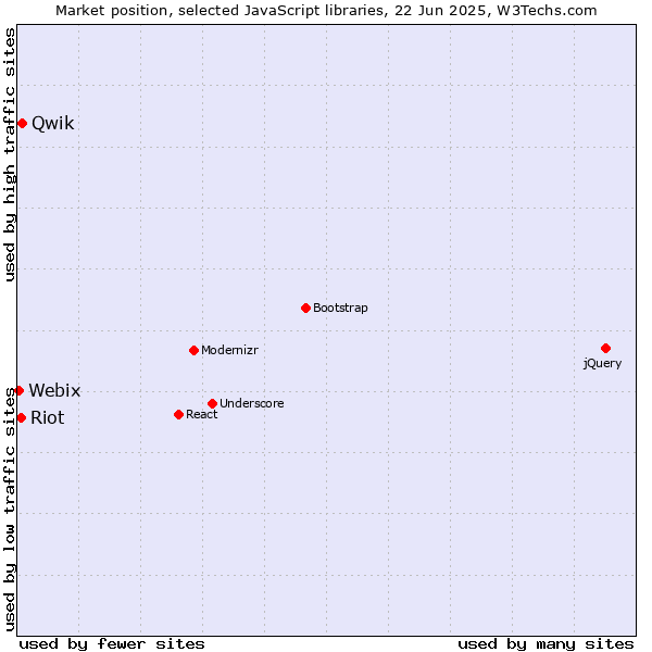 Market position of Qwik vs. Riot vs. Webix