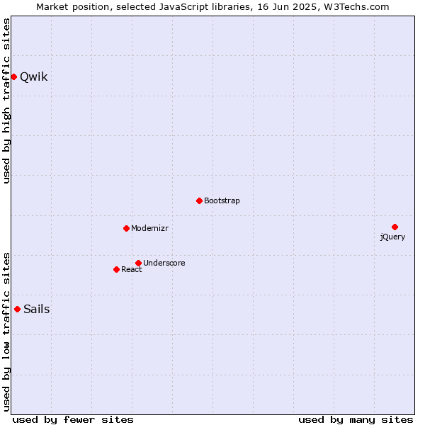 Market position of Sails vs. Qwik