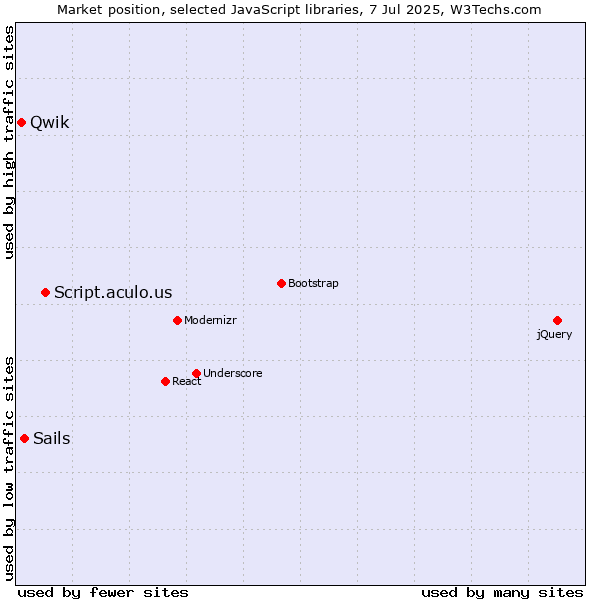 Market position of Script.aculo.us vs. Sails vs. Qwik