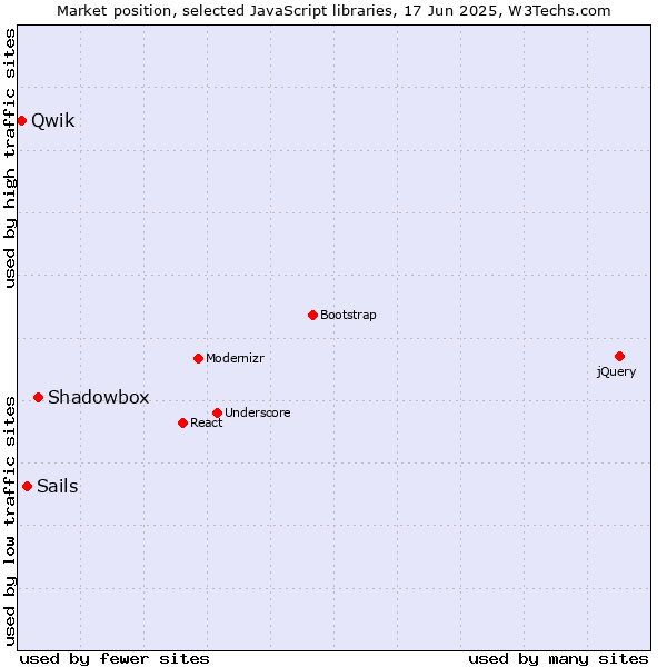 Market position of Shadowbox vs. Sails vs. Qwik