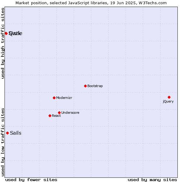 Market position of Sails vs. Qwik vs. Sizzle