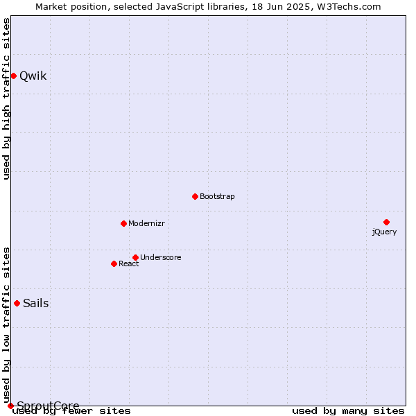 Market position of Sails vs. Qwik vs. SproutCore