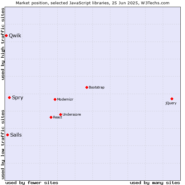 Market position of Spry vs. Sails vs. Qwik