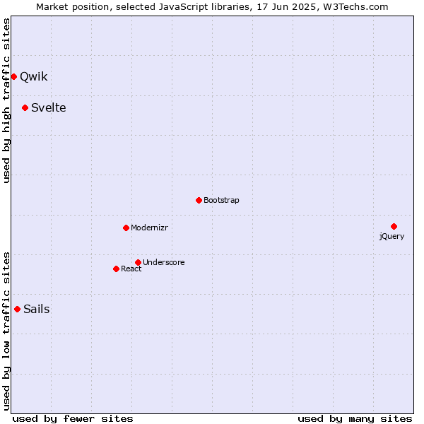 Market position of Svelte vs. Sails vs. Qwik