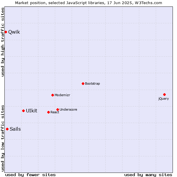Market position of UIkit vs. Sails vs. Qwik