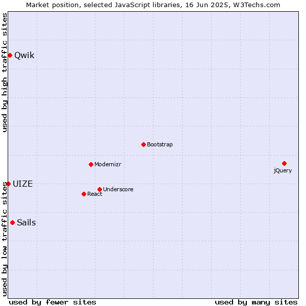 Market position of Sails vs. Qwik vs. UIZE