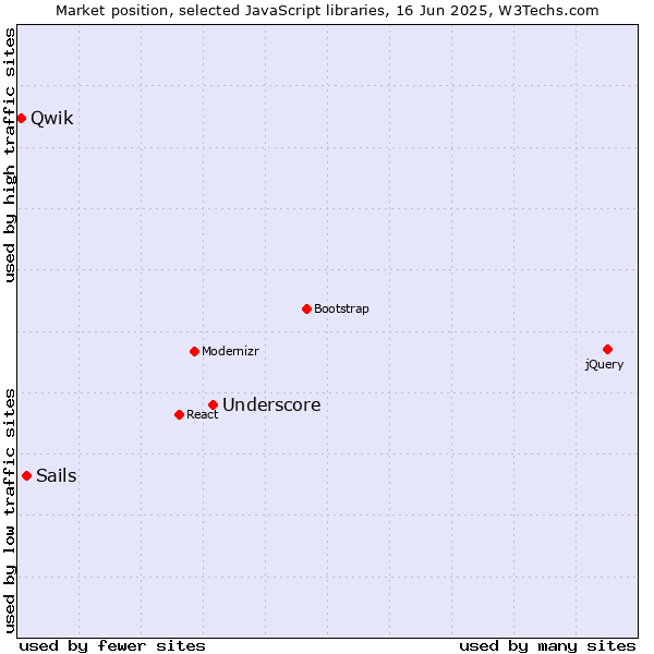 Market position of Underscore vs. Sails vs. Qwik