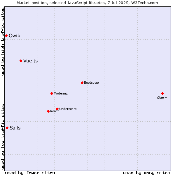 Market position of Vue.js vs. Sails vs. Qwik