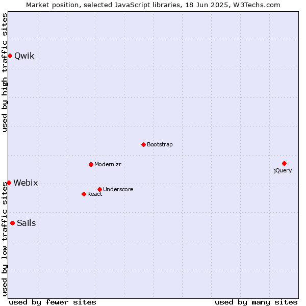 Market position of Sails vs. Qwik vs. Webix